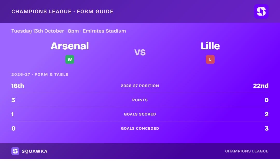 Arsenal vs Lille: form guide and current league standing