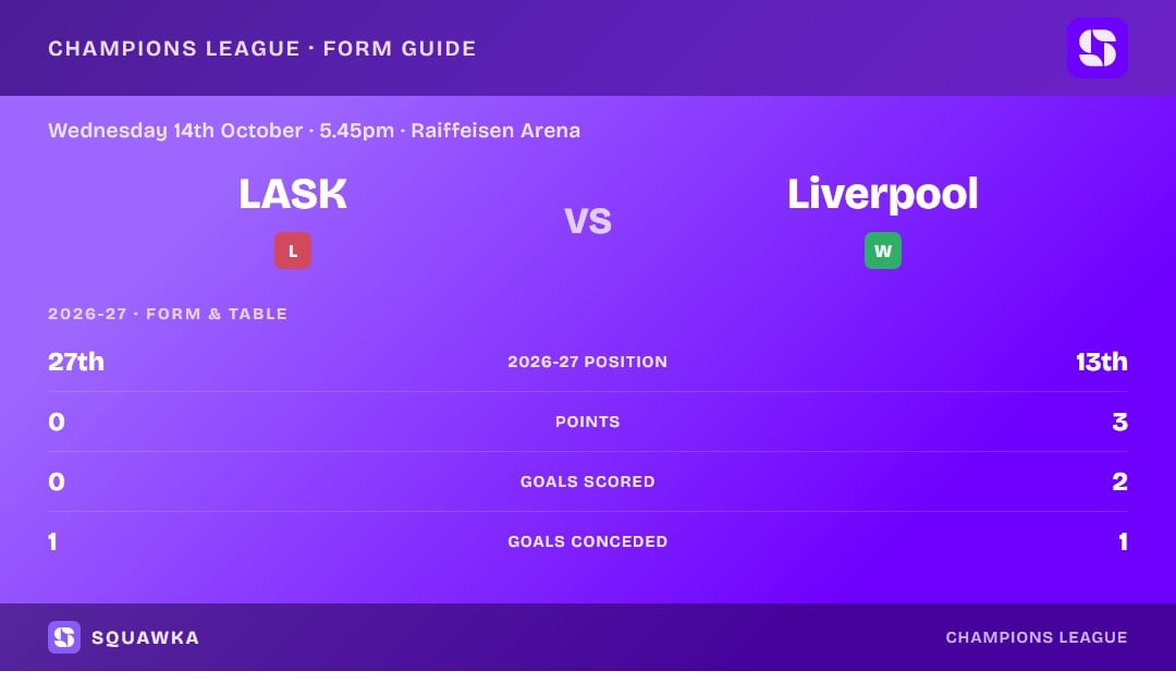 LASK vs Liverpool: form guide and current league standing