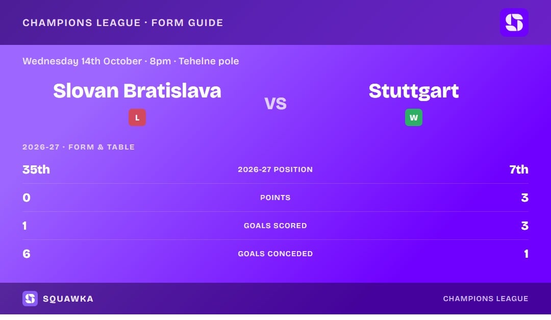 Slovan Bratislava vs Stuttgart: form guide and current league standing