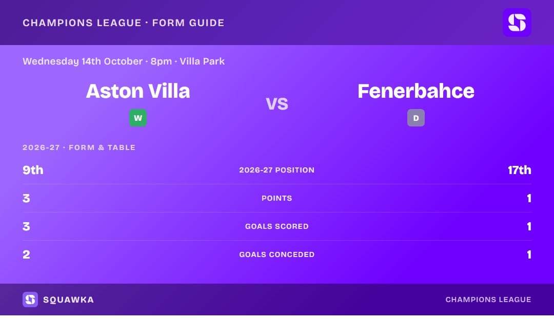 Aston Villa vs Fenerbahce: form guide and current league standing
