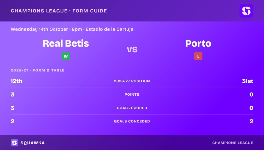 Real Betis vs Porto: form guide and current league standing