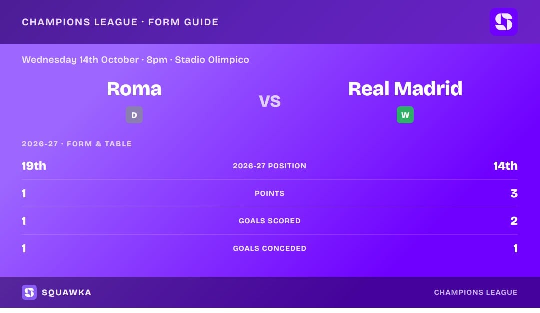 Roma vs Real Madrid: form guide and current league standing