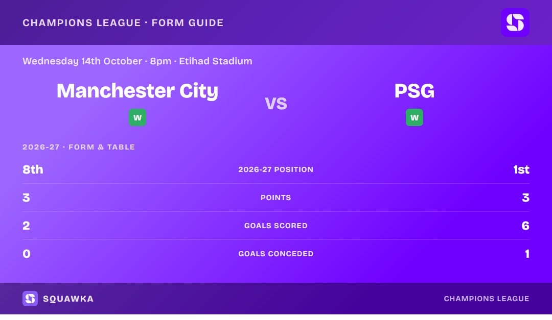 Manchester City vs PSG: form guide and current league standing