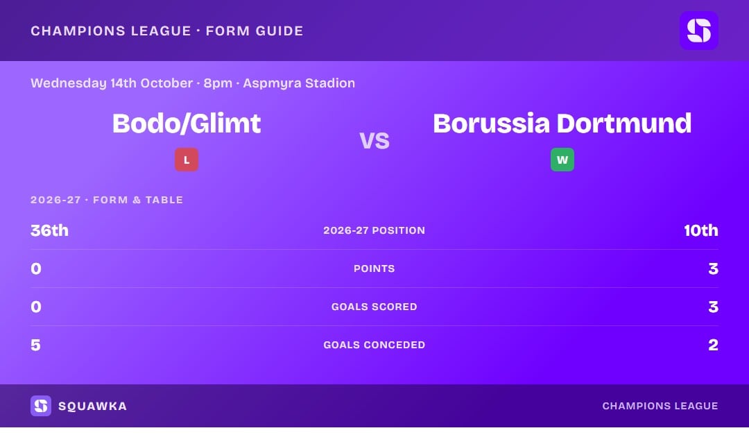 Bodo/Glimt vs Borussia Dortmund: form guide and current league standing