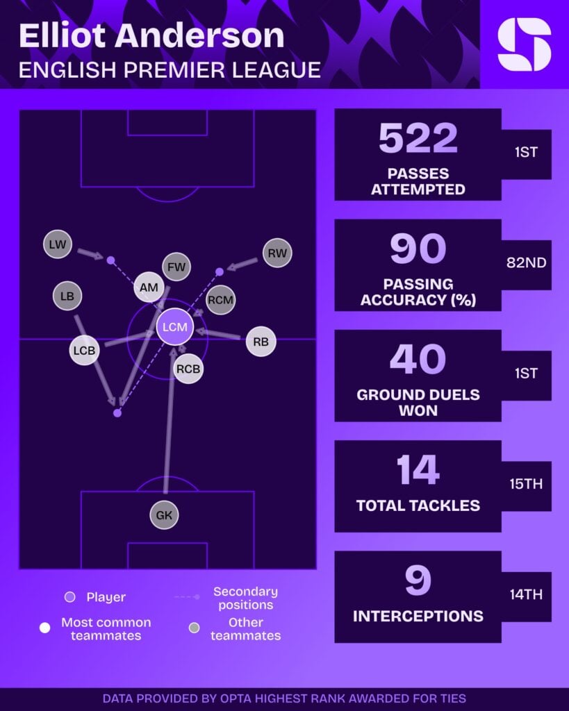 Elliot Anderson's 2026/27 Premier League stats for Manchester City
