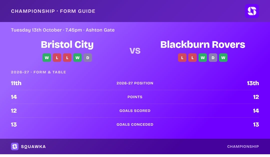 Bristol City vs Blackburn Rovers: form guide and current league standing