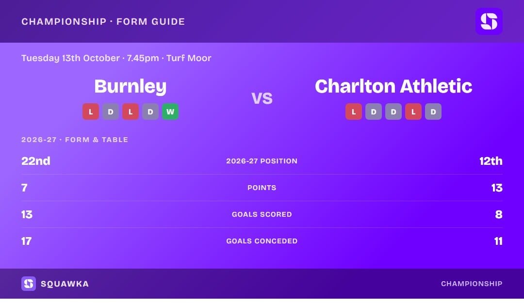 Burnley vs Charlton Athletic: form guide and current league standing