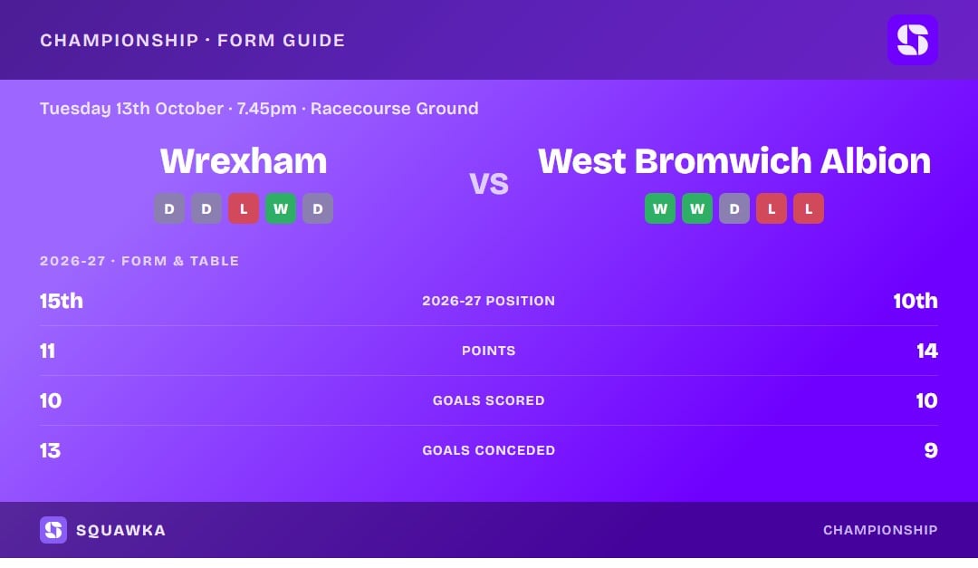 Wrexham vs West Bromwich Albion: form guide and current league standing