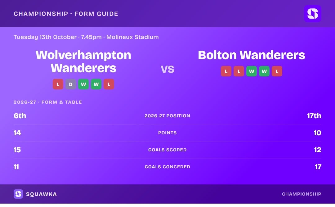 Wolverhampton Wanderers vs Bolton Wanderers: form guide and current league standing