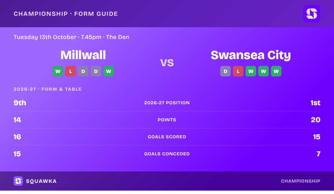Millwall vs Swansea City: form guide and current league standing