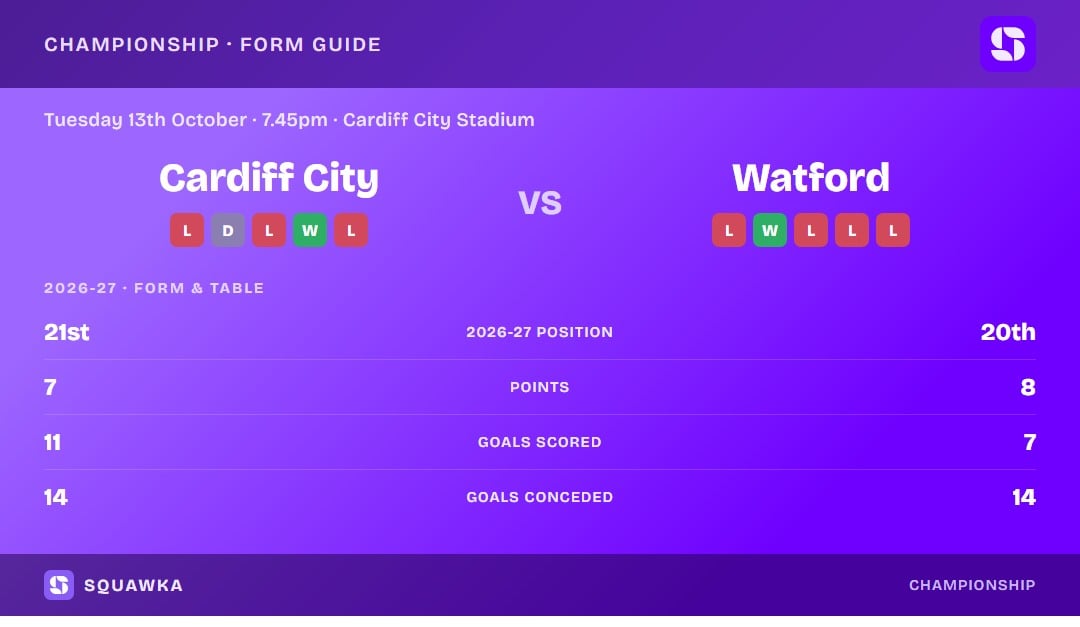Cardiff City vs Watford: form guide and current league standing