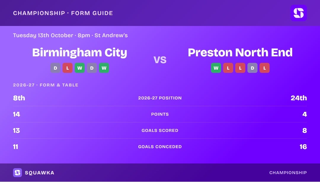Birmingham City vs Preston North End: form guide and current league standing