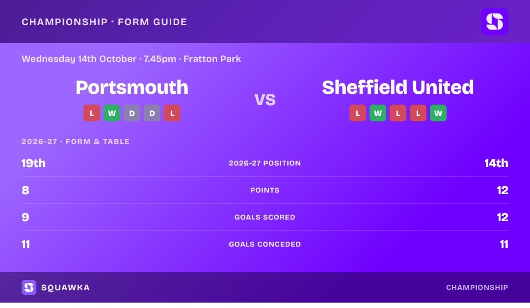 Portsmouth vs Sheffield United: form guide and current league standing