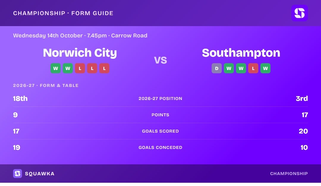 Norwich City vs Southampton: form guide and current league standing