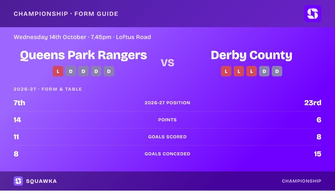Queens Park Rangers vs Derby County: form guide and current league standing