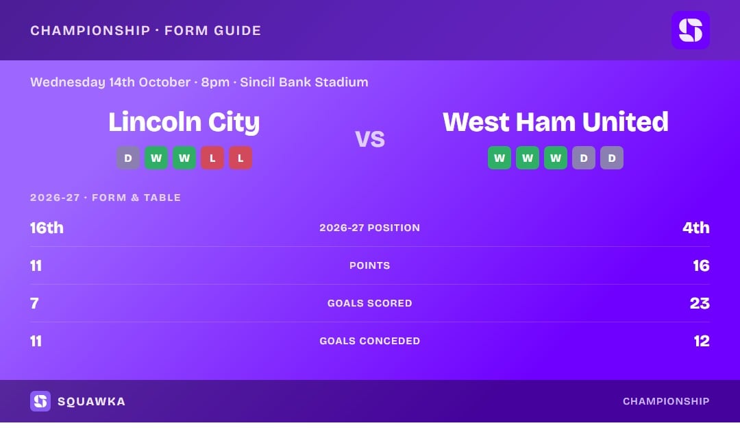 Lincoln City vs West Ham United: form guide and current league standing