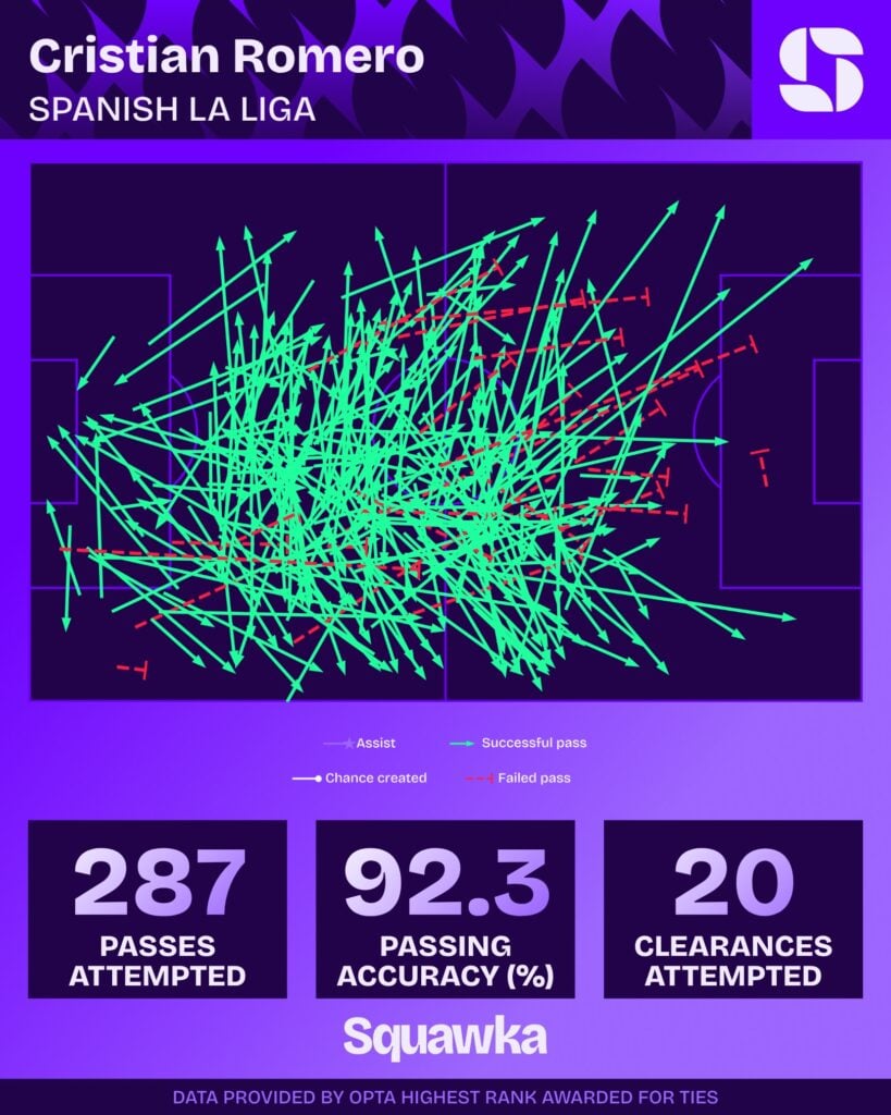 Cristian Romero 2026/27 La Liga pass map