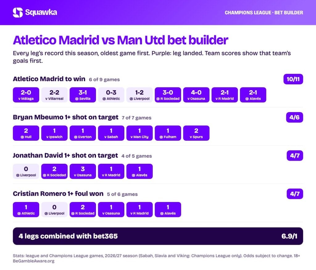 Atletico Madrid vs Man Utd bet builder stats: every leg’s record this season