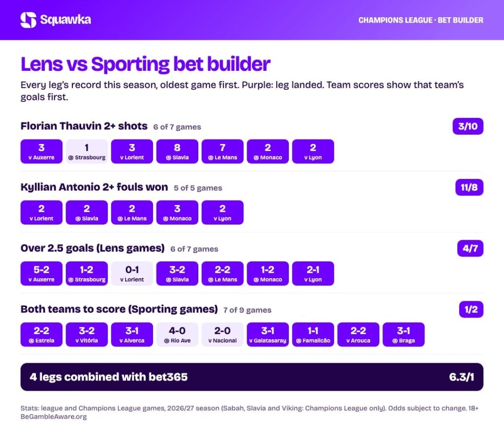 Lens vs Sporting bet builder stats: every leg’s record this season