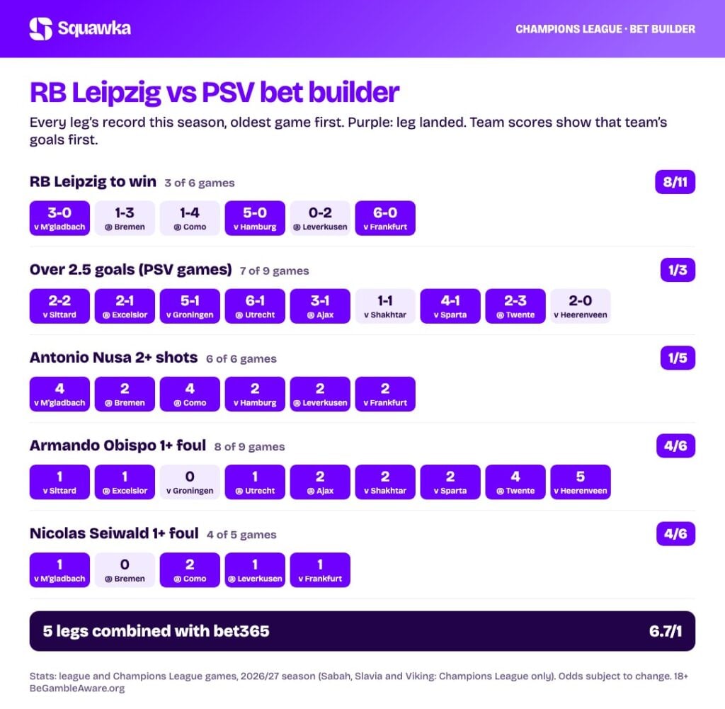 RB Leipzig vs PSV bet builder stats: every leg’s record this season