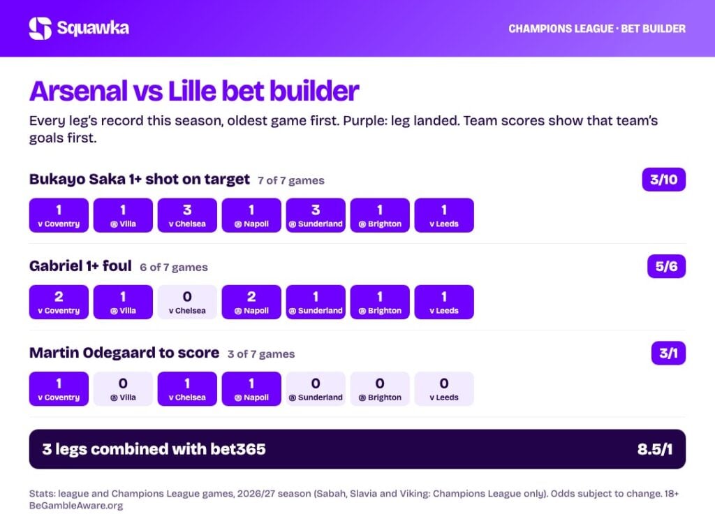 Arsenal vs Lille bet builder stats: every leg’s record this season