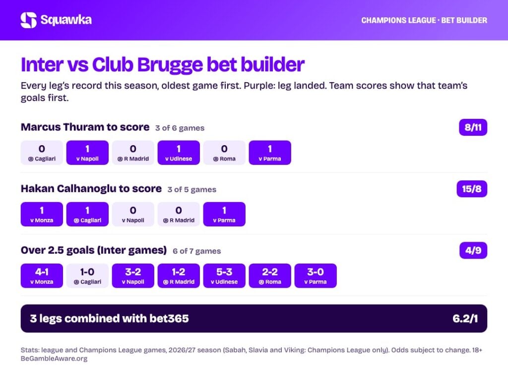 Inter vs Club Brugge bet builder stats: every leg’s record this season