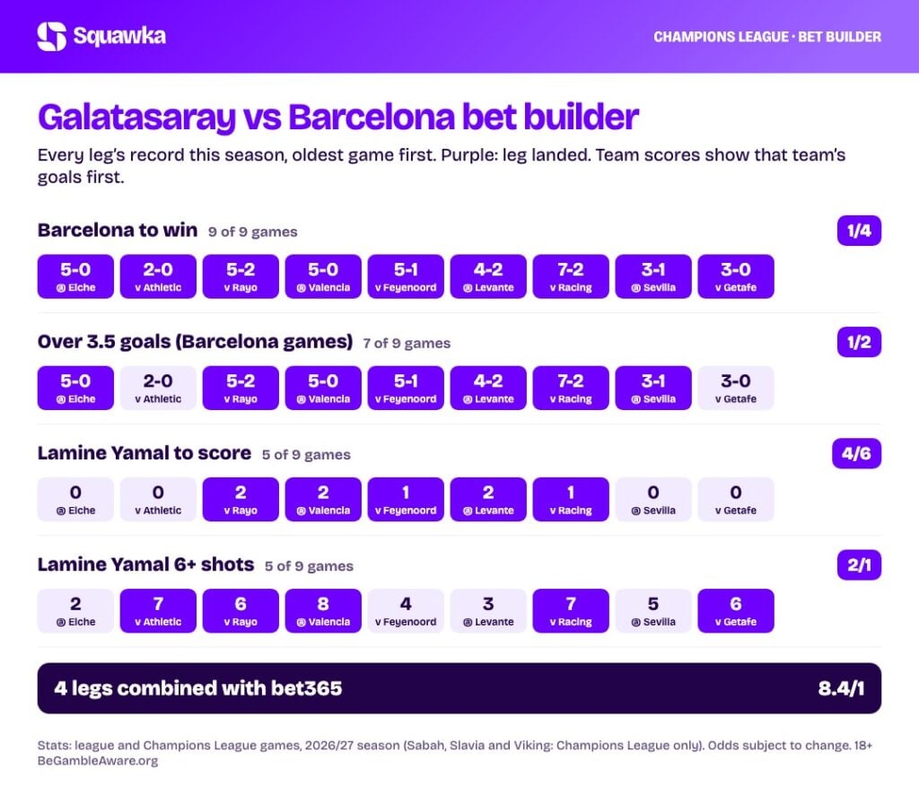 Galatasaray vs Barcelona bet builder stats: every leg’s record this season