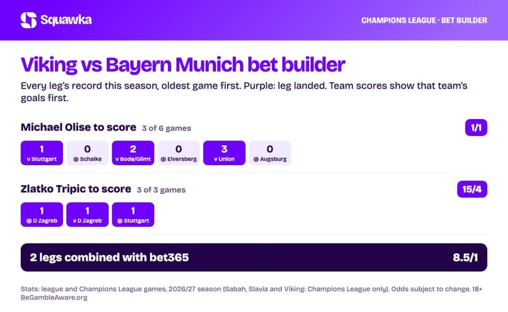 Viking vs Bayern Munich bet builder stats: every leg’s record this season