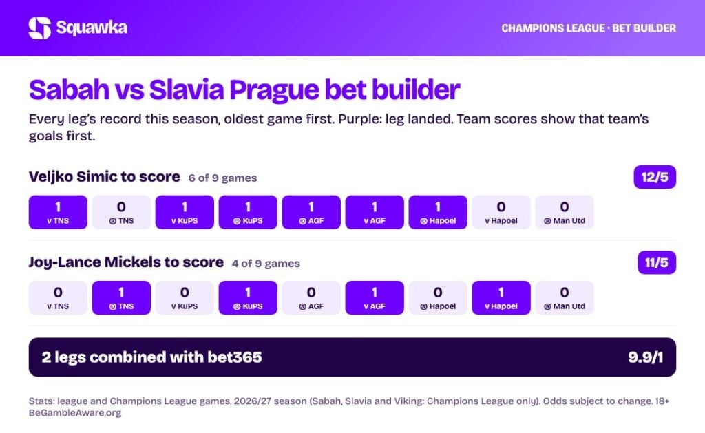 Sabah vs Slavia Prague bet builder stats: every leg’s record this season