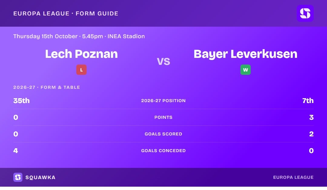 Lech Poznan vs Bayer Leverkusen: form guide and current league standing