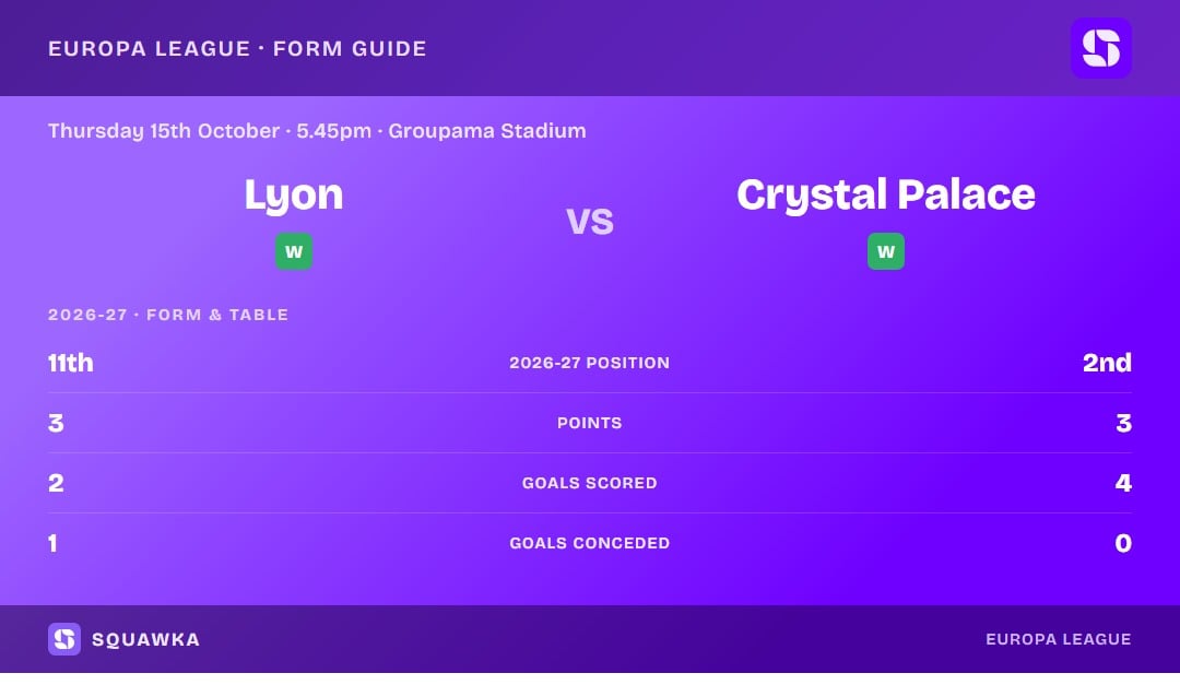 Lyon vs Crystal Palace: form guide and current league standing