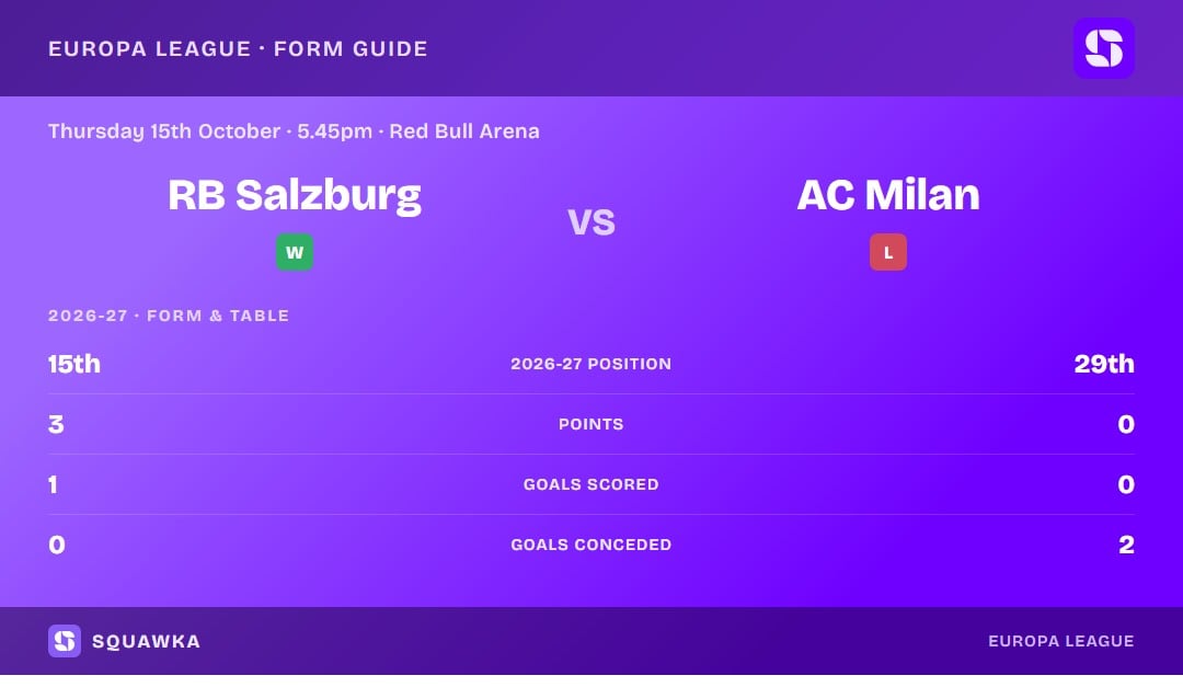 RB Salzburg vs AC Milan: form guide and current league standing