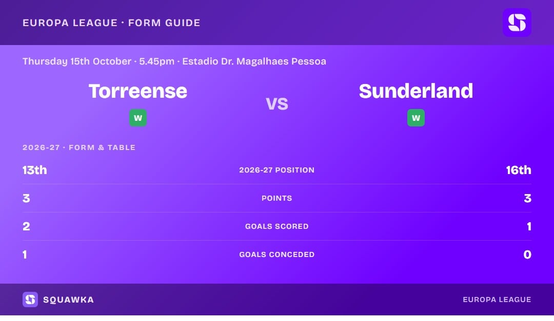 Torreense vs Sunderland: form guide and current league standing