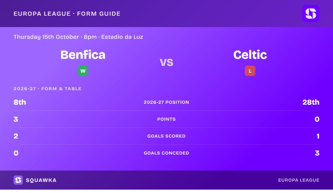Benfica vs Celtic: form guide and current league standing