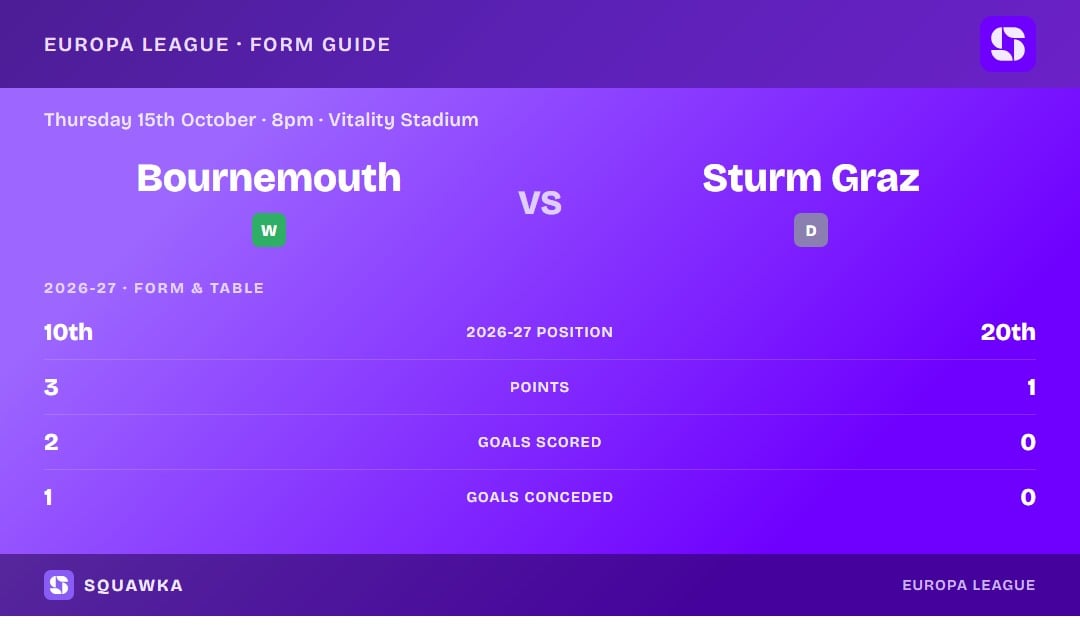 Bournemouth vs Sturm Graz: form guide and current league standing