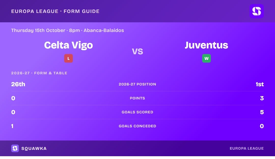 Celta Vigo vs Juventus: form guide and current league standing