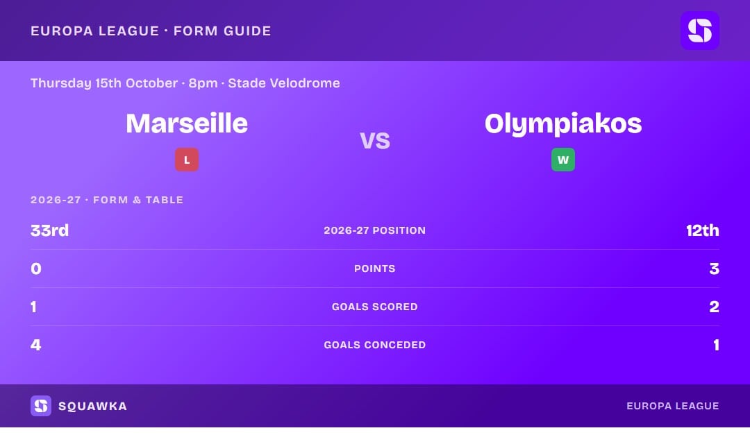 Marseille vs Olympiakos: form guide and current league standing
