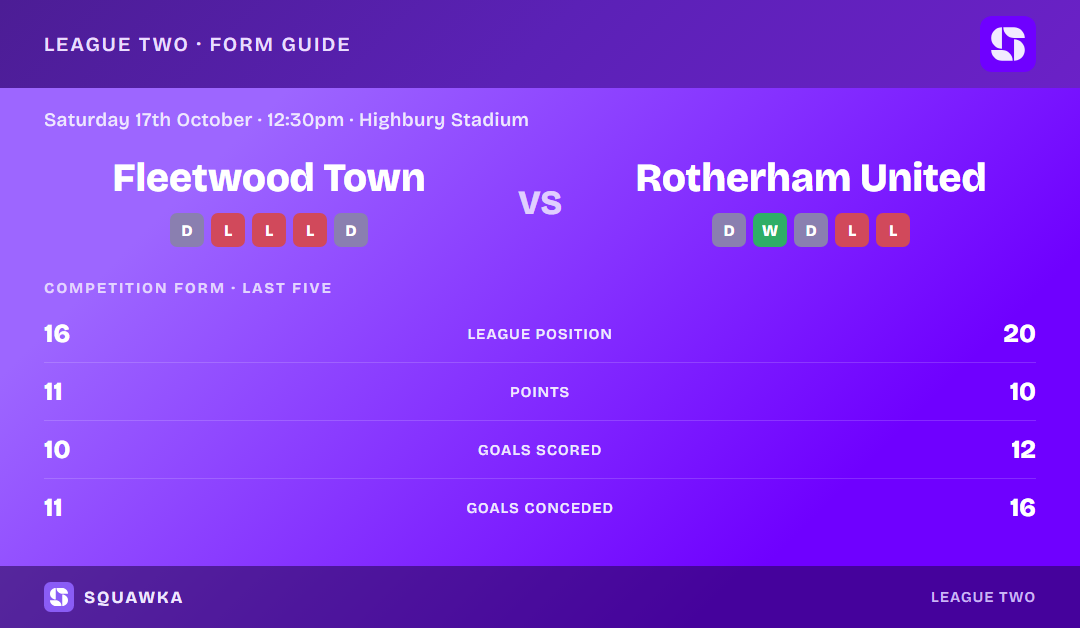 Fleetwood Town vs Rotherham United: form guide and current league standing