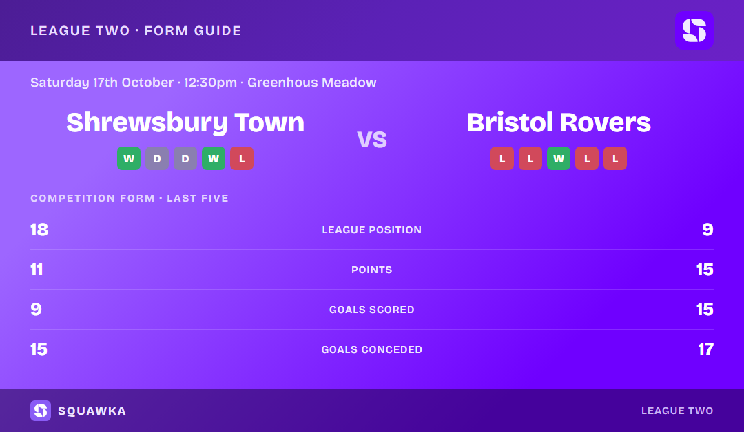 Shrewsbury Town vs Bristol Rovers: form guide and current league standing