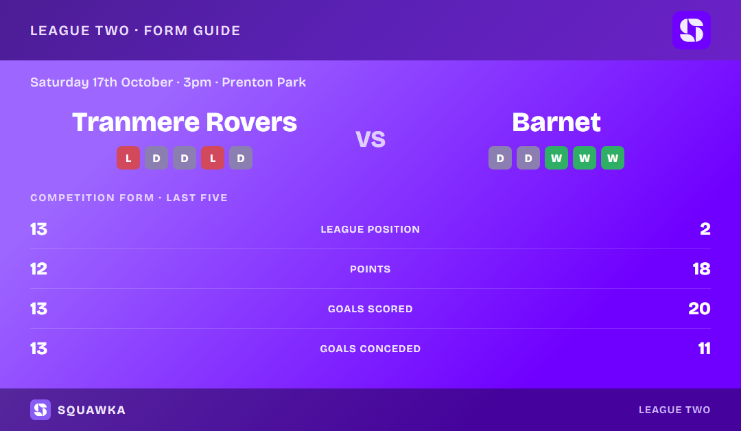 Tranmere Rovers vs Barnet: form guide and current league standing