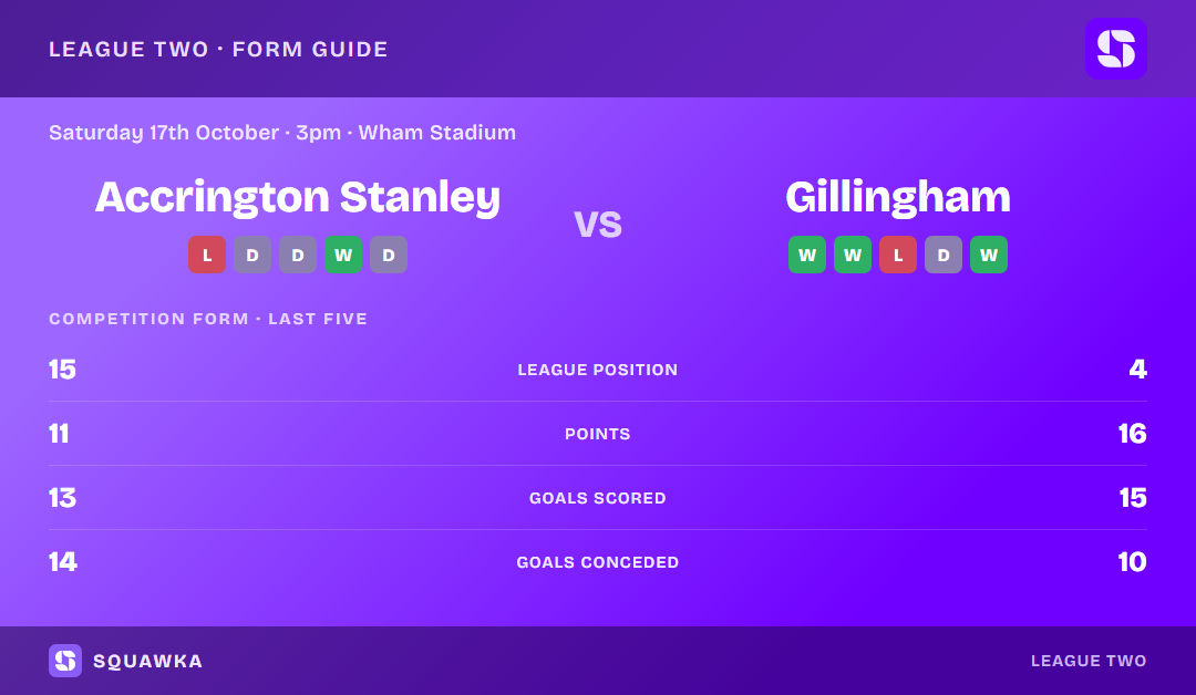 Accrington Stanley vs Gillingham: form guide and current league standing