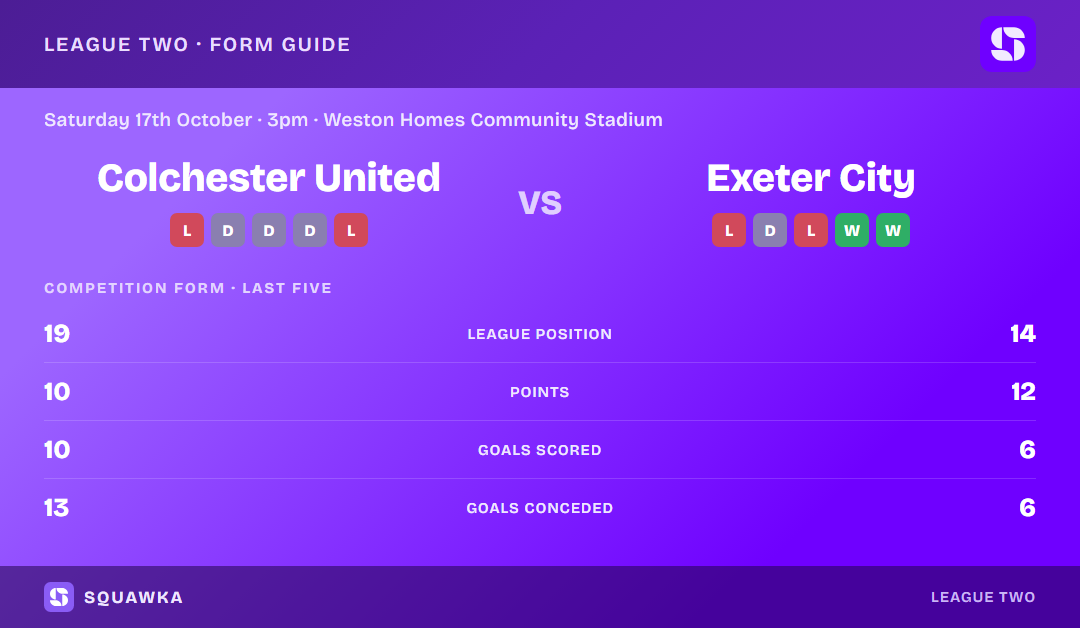 Colchester United vs Exeter City: form guide and current league standing
