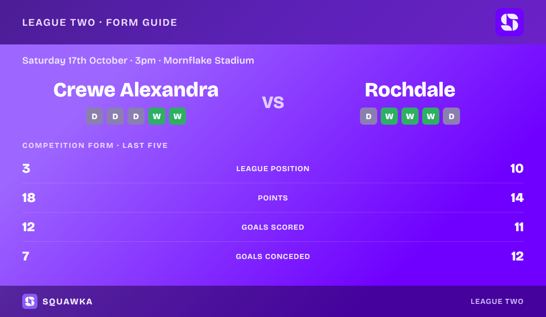 Crewe Alexandra vs Rochdale: form guide and current league standing