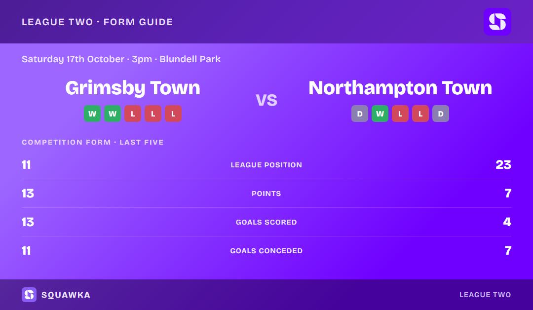 Grimsby Town vs Northampton Town: form guide and current league standing