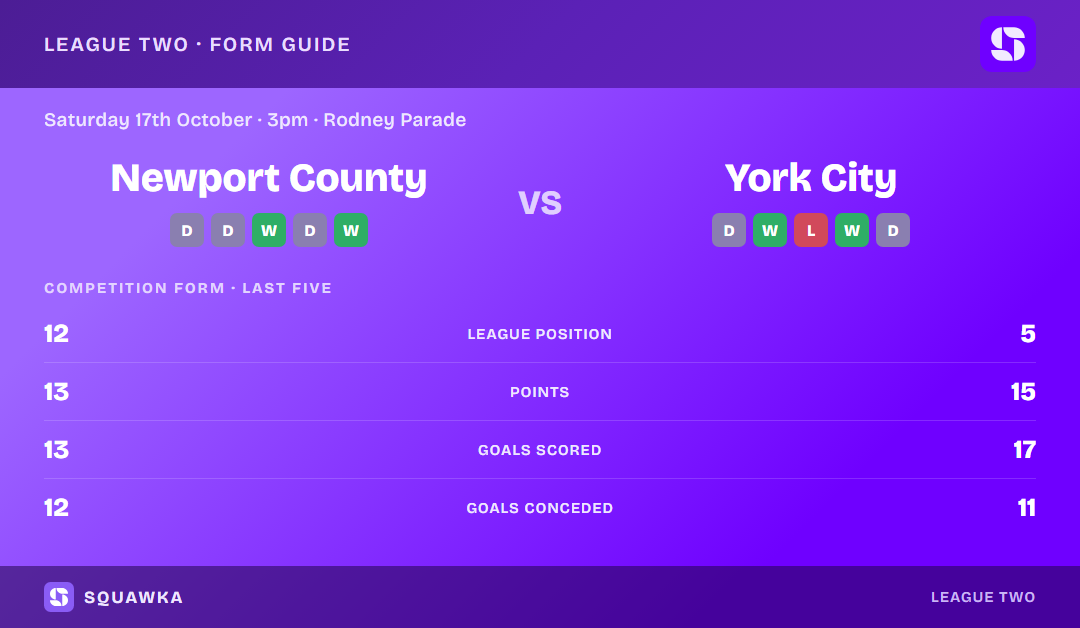 Newport County vs York City: form guide and current league standing