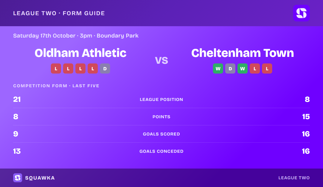 Oldham Athletic vs Cheltenham Town: form guide and current league standing