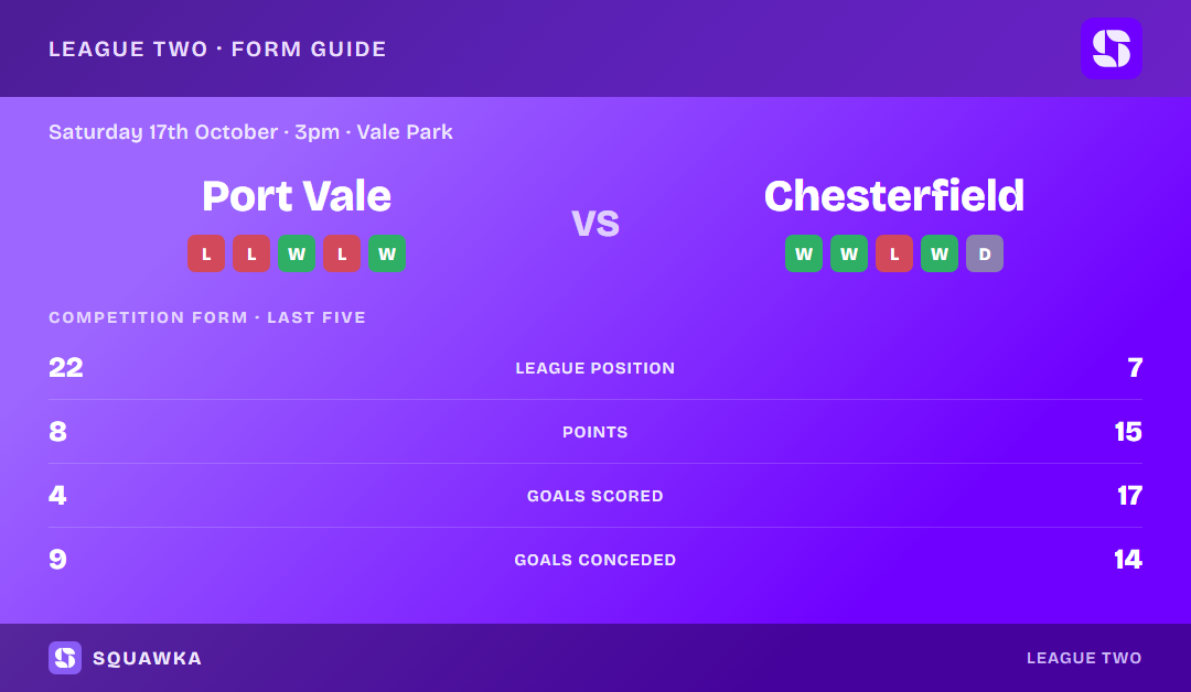 Port Vale vs Chesterfield: form guide and current league standing