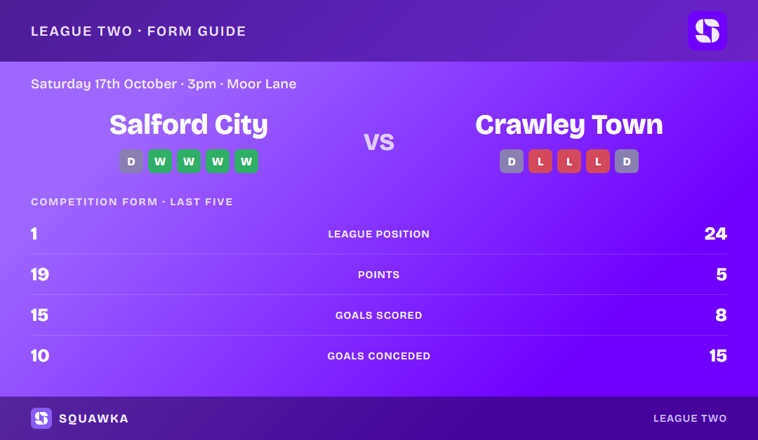 Salford City vs Crawley Town: form guide and current league standing