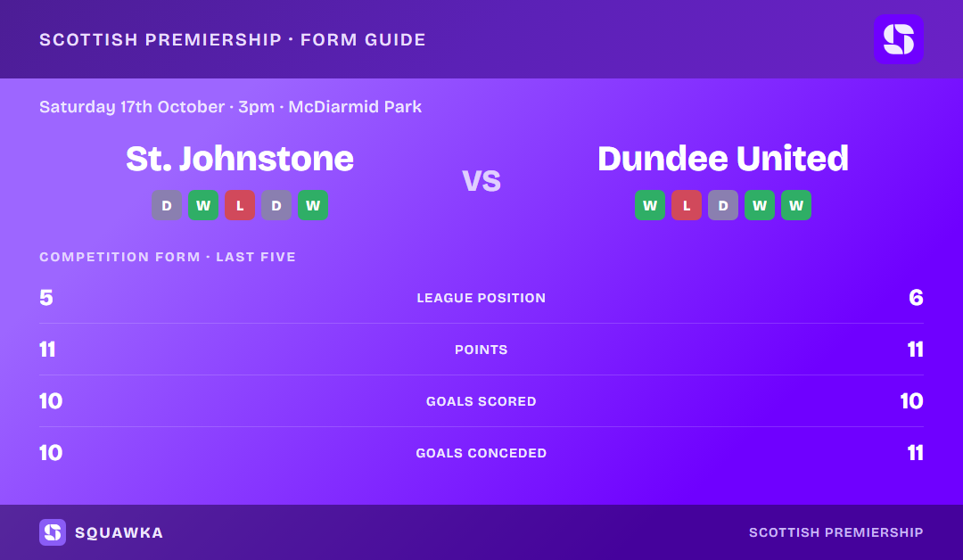 St. Johnstone vs Dundee United: form guide and current league standing