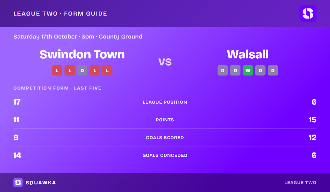 Swindon Town vs Walsall: form guide and current league standing